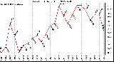 Milwaukee Weather Dew Point Daily High