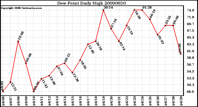 Milwaukee Weather Dew Point Daily High