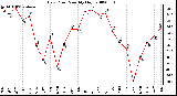 Milwaukee Weather Dew Point Monthly High