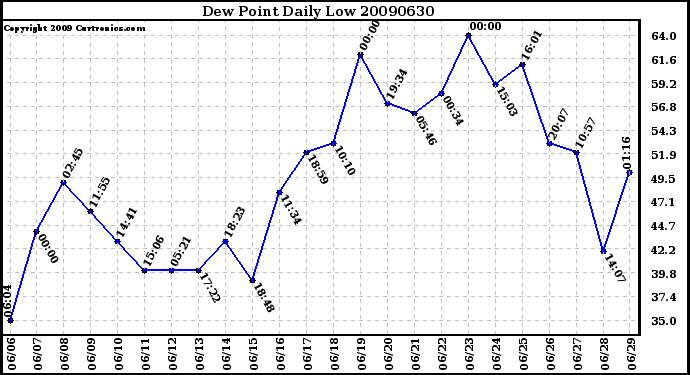 Milwaukee Weather Dew Point Daily Low