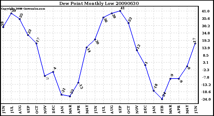 Milwaukee Weather Dew Point Monthly Low