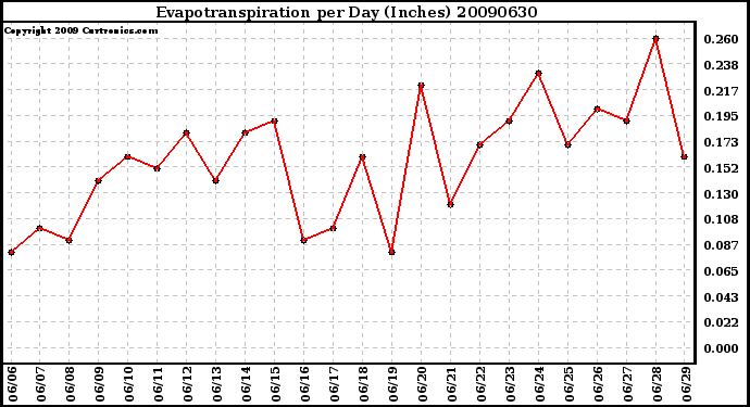 Milwaukee Weather Evapotranspiration per Day (Inches)