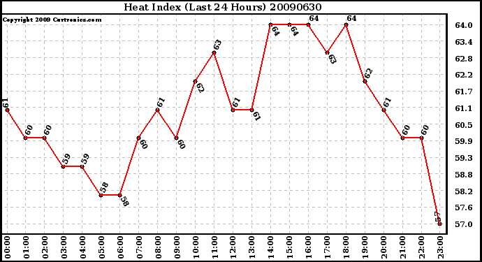 Milwaukee Weather Heat Index (Last 24 Hours)