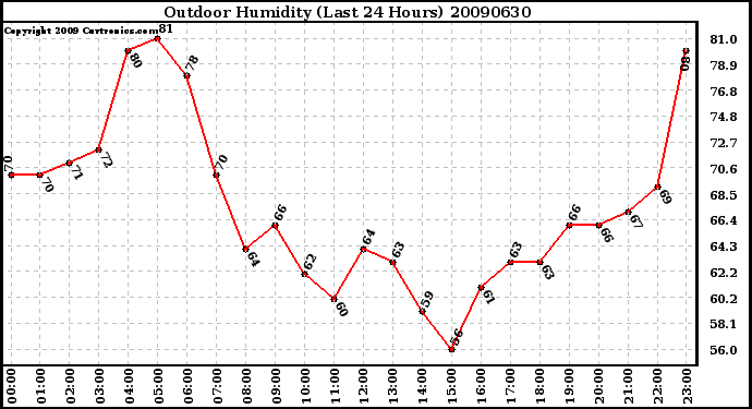 Milwaukee Weather Outdoor Humidity (Last 24 Hours)