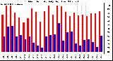 Milwaukee Weather Outdoor Humidity Daily High/Low