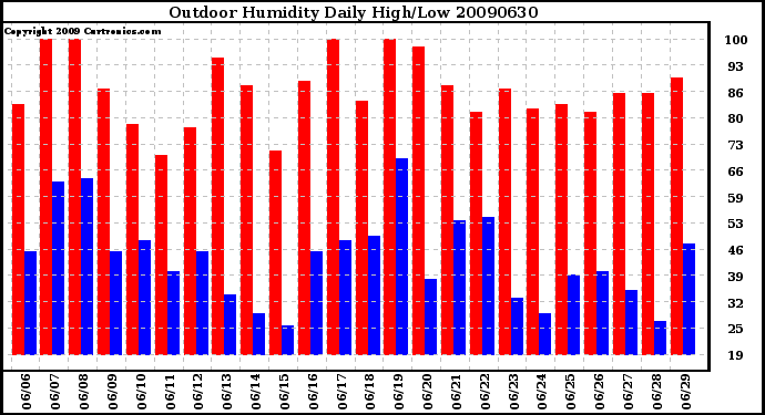 Milwaukee Weather Outdoor Humidity Daily High/Low