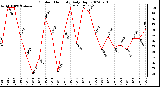 Milwaukee Weather Outdoor Humidity Daily High