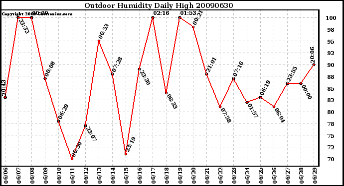 Milwaukee Weather Outdoor Humidity Daily High