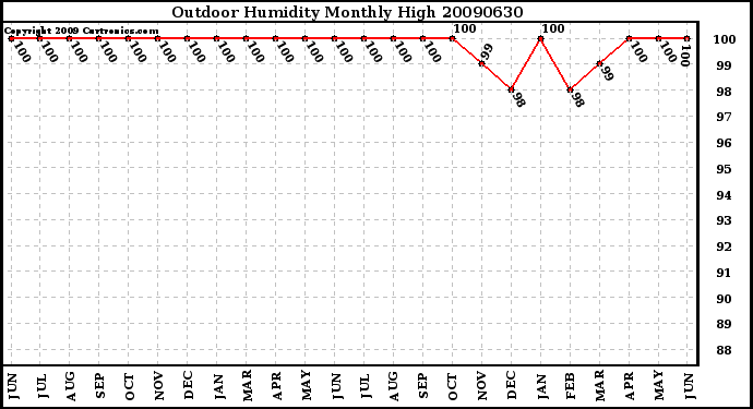 Milwaukee Weather Outdoor Humidity Monthly High