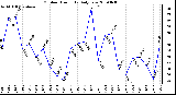 Milwaukee Weather Outdoor Humidity Daily Low