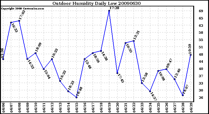 Milwaukee Weather Outdoor Humidity Daily Low