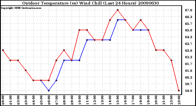 Milwaukee Weather Outdoor Temperature (vs) Wind Chill (Last 24 Hours)