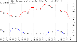 Milwaukee Weather Outdoor Temperature (vs) Dew Point (Last 24 Hours)