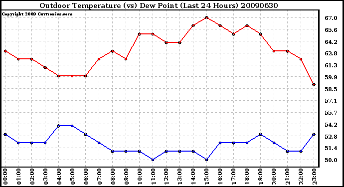 Milwaukee Weather Outdoor Temperature (vs) Dew Point (Last 24 Hours)