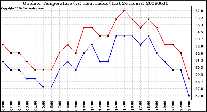 Milwaukee Weather Outdoor Temperature (vs) Heat Index (Last 24 Hours)