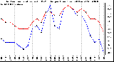 Milwaukee Weather Outdoor Temperature (vs) THSW Index per Hour (Last 24 Hours)