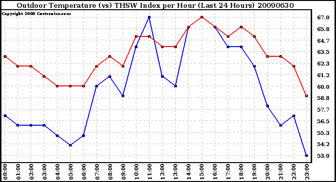 Milwaukee Weather Outdoor Temperature (vs) THSW Index per Hour (Last 24 Hours)