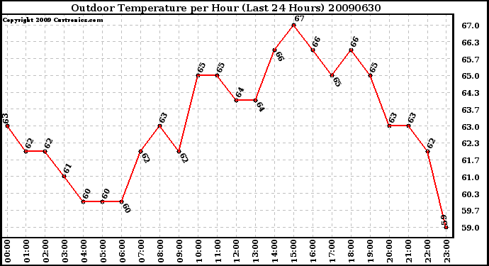 Milwaukee Weather Outdoor Temperature per Hour (Last 24 Hours)