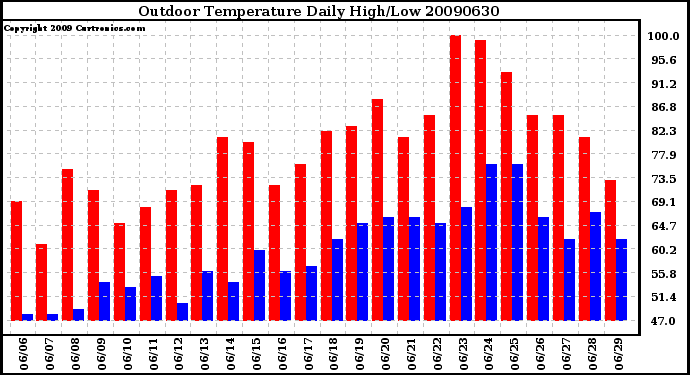 Milwaukee Weather Outdoor Temperature Daily High/Low