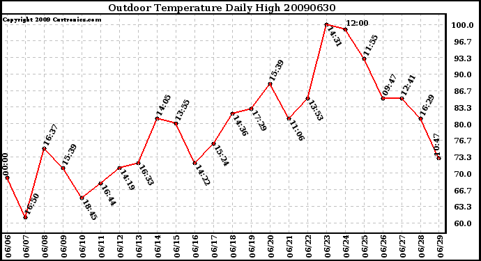 Milwaukee Weather Outdoor Temperature Daily High