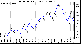 Milwaukee Weather Outdoor Temperature Daily Low