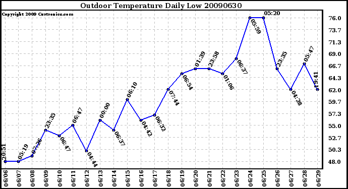 Milwaukee Weather Outdoor Temperature Daily Low