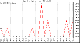 Milwaukee Weather Rain (By Day) (inches)