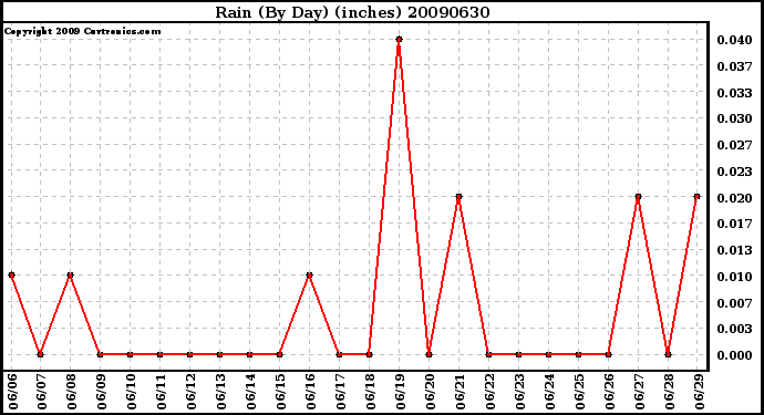 Milwaukee Weather Rain (By Day) (inches)