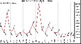 Milwaukee Weather Rain (Per Month) (inches)