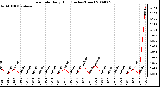 Milwaukee Weather Rain Rate Daily High (Inches/Hour)