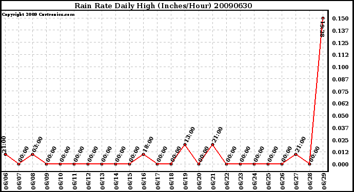 Milwaukee Weather Rain Rate Daily High (Inches/Hour)