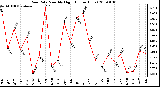 Milwaukee Weather Rain Rate Monthly High (Inches/Hour)