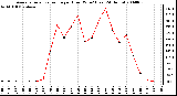 Milwaukee Weather Average Solar Radiation per Hour W/m2 (Last 24 Hours)