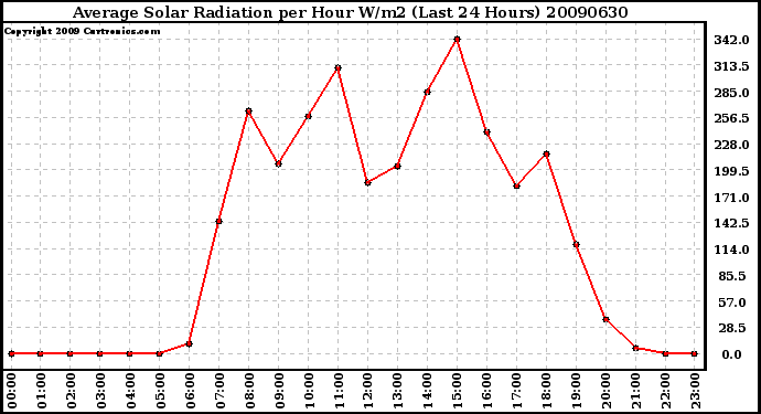 Milwaukee Weather Average Solar Radiation per Hour W/m2 (Last 24 Hours)
