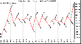 Milwaukee Weather Solar Radiation Daily High W/m2