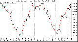 Milwaukee Weather Solar Radiation Monthly High W/m2