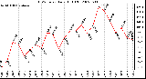 Milwaukee Weather THSW Index Daily High (F)