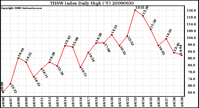 Milwaukee Weather THSW Index Daily High (F)