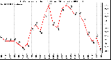 Milwaukee Weather THSW Index per Hour (F) (Last 24 Hours)