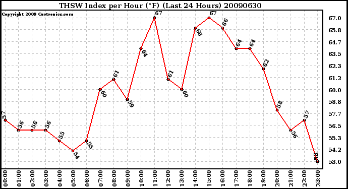 Milwaukee Weather THSW Index per Hour (F) (Last 24 Hours)