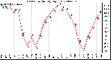 Milwaukee Weather THSW Index Monthly High (F)