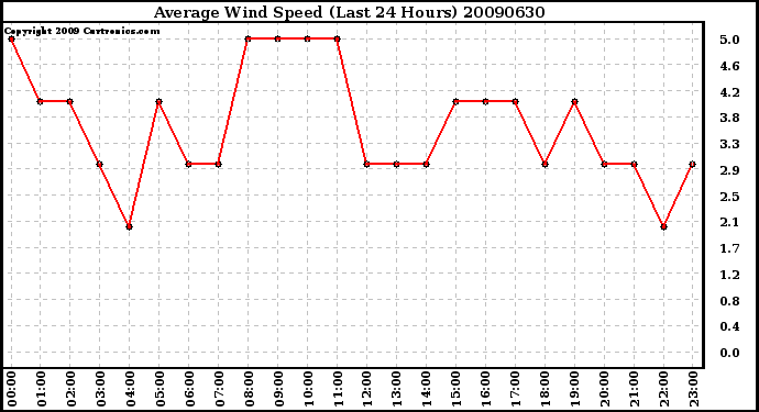 Milwaukee Weather Average Wind Speed (Last 24 Hours)