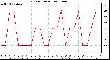 Milwaukee Weather Wind Direction (By Day)