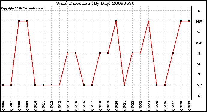 Milwaukee Weather Wind Direction (By Day)