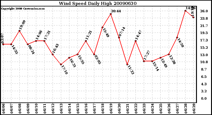 Milwaukee Weather Wind Speed Daily High