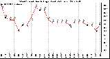 Milwaukee Weather Wind Speed Hourly High (Last 24 Hours)