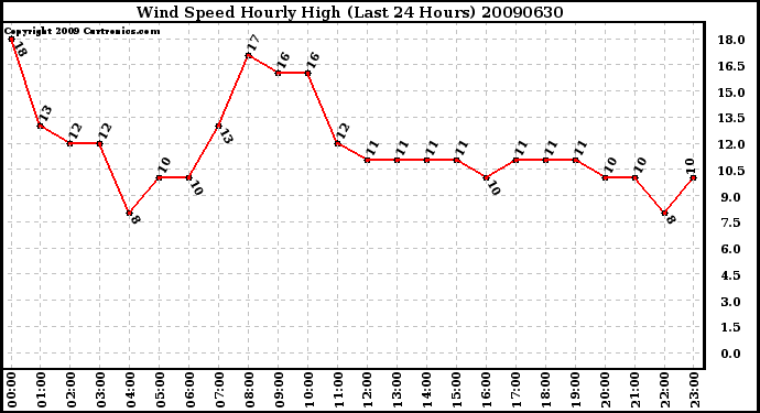 Milwaukee Weather Wind Speed Hourly High (Last 24 Hours)