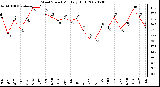 Milwaukee Weather Wind Speed Monthly High