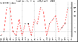 Milwaukee Weather Wind Daily High Direction (By Day)