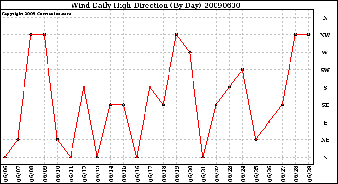 Milwaukee Weather Wind Daily High Direction (By Day)